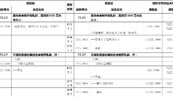 鋼鐵稅則號調(diào)整將利好高端鋼材出口