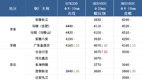 入冬以來最強寒潮來襲，各地廢鋼冬儲調(diào)研出爐